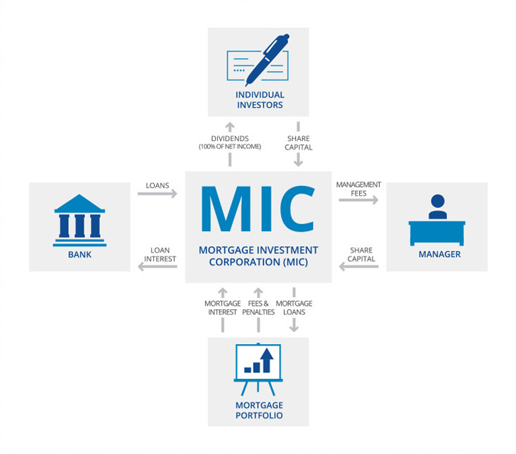 Mortgage Investment Corporation